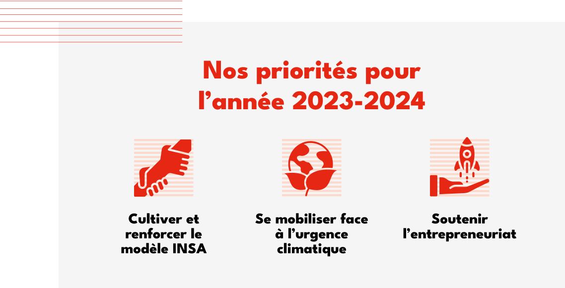 Nos priorités pour l'année 2023-2024 : Cultiver et renforcer le modèle INSA / Se mobiliser face à l'urgence climatique / Soutenir l'entrepreneuriat